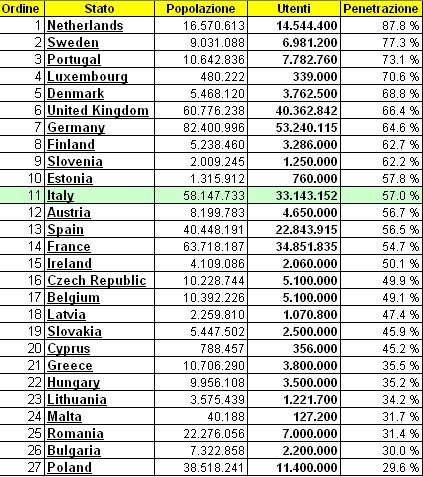 Penetrazione di Internet in Europa